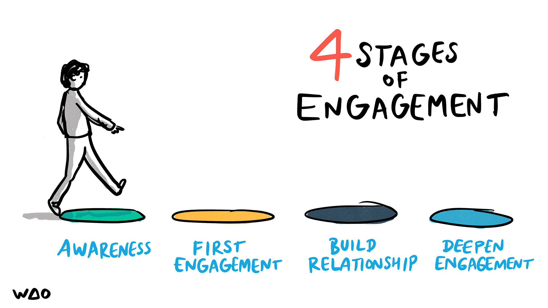 4 stages of engagement