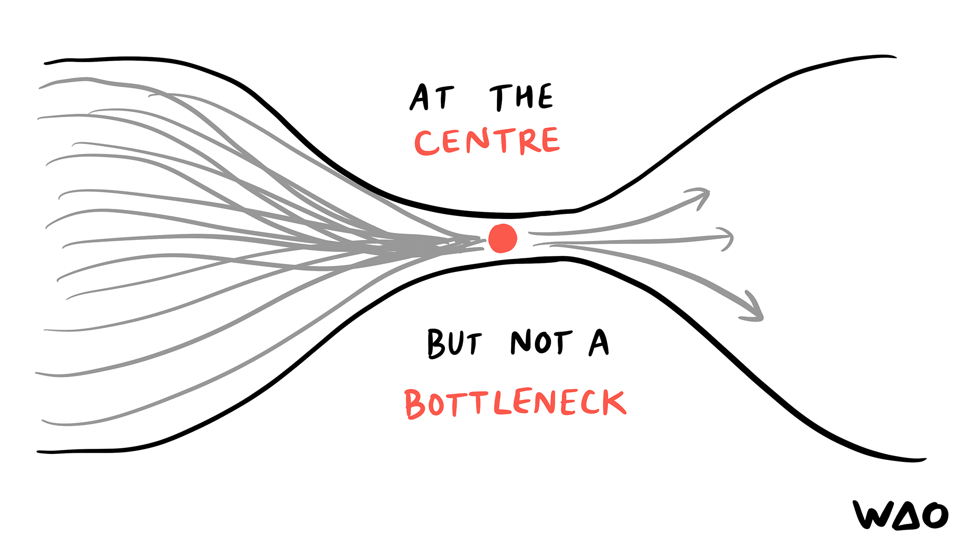 At the centre but not a bottleneck