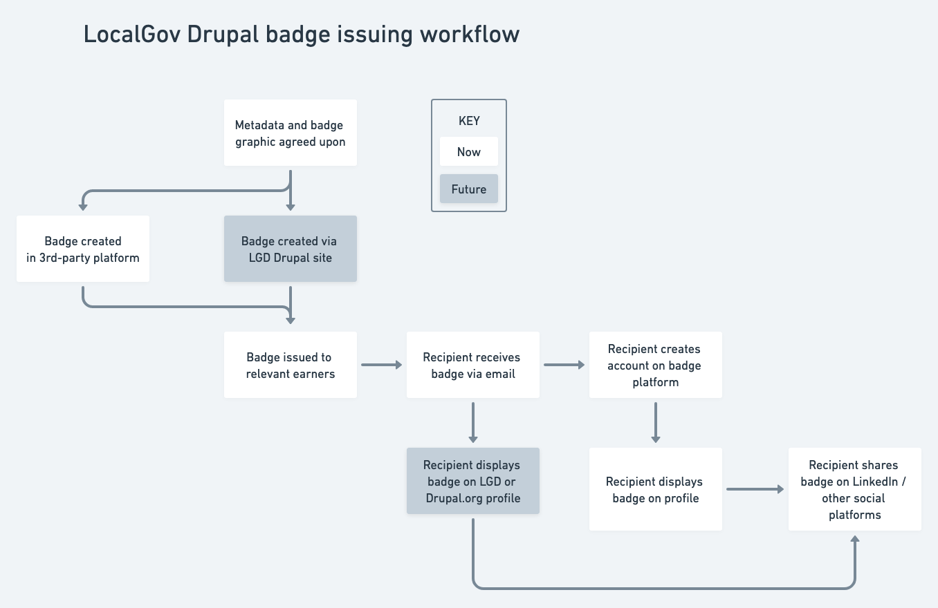 Badge issuing workflow