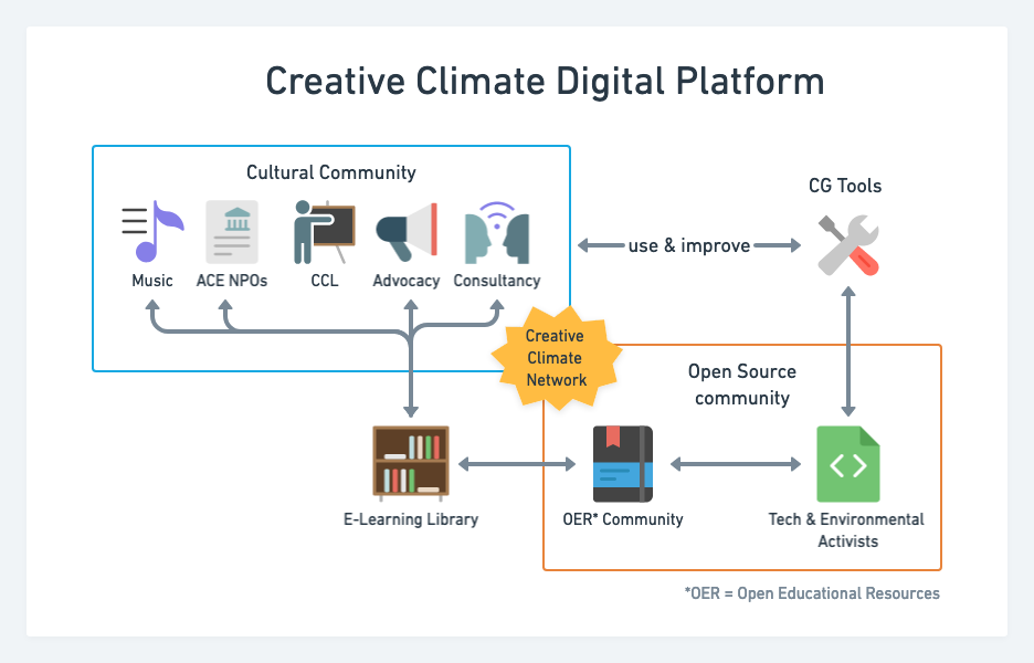 Creative Climate Digital Platform