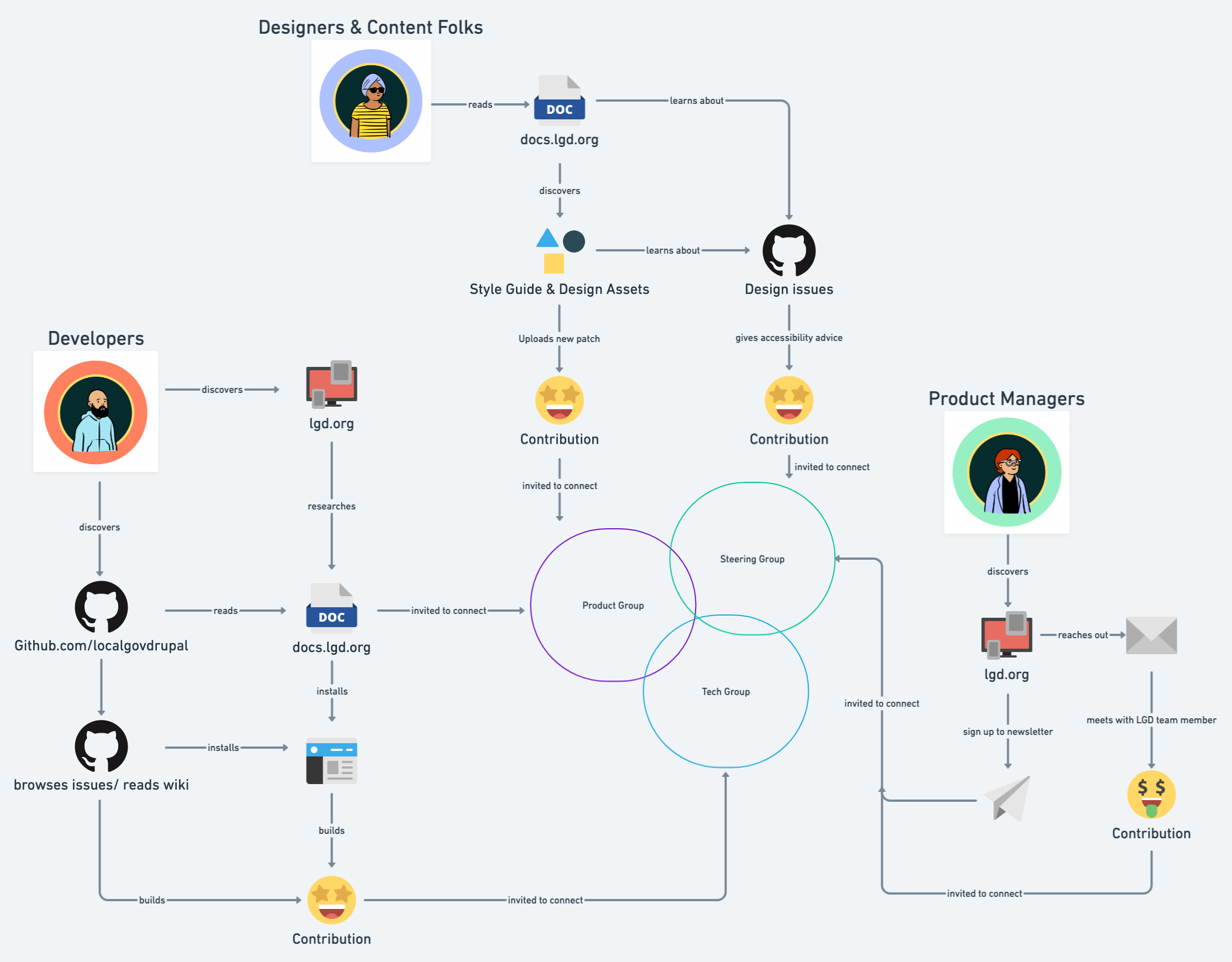 Contribution pathways