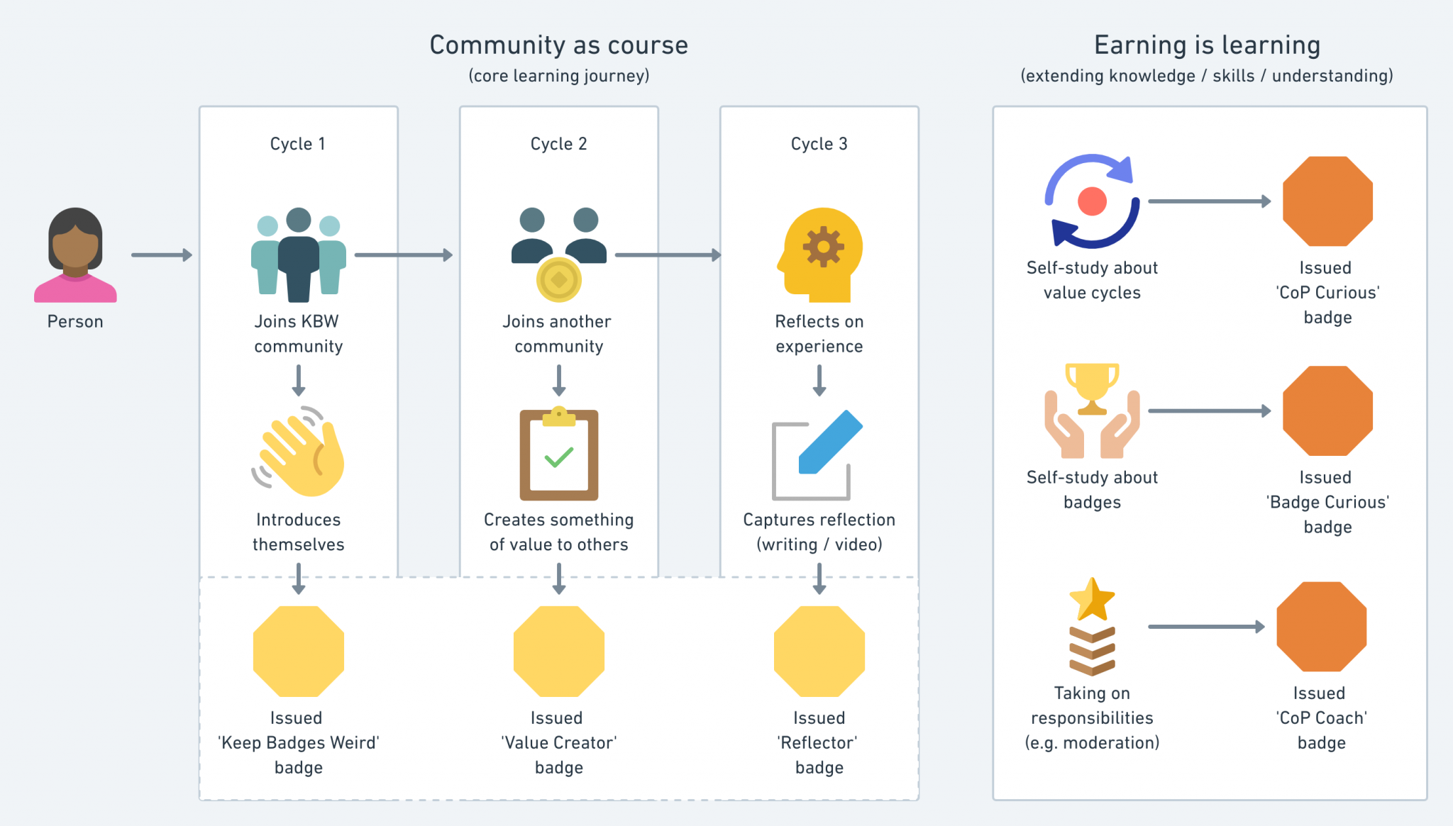 Community as course / earning is learning