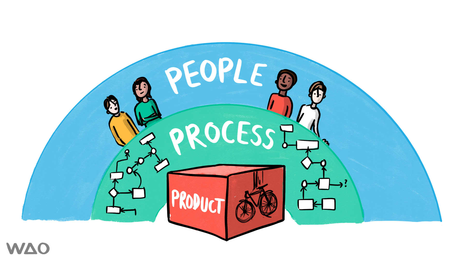 People. Process. Product.