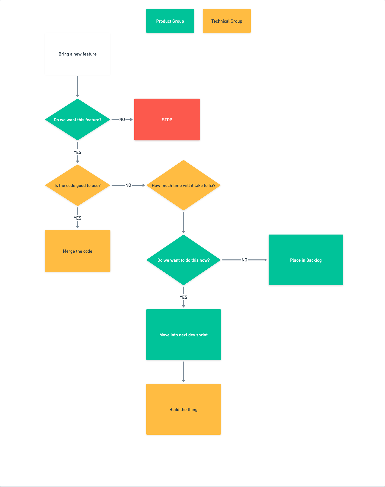 Decision tree